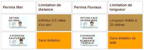 Tableau comparatif des diff�rents Permis Plaisance.