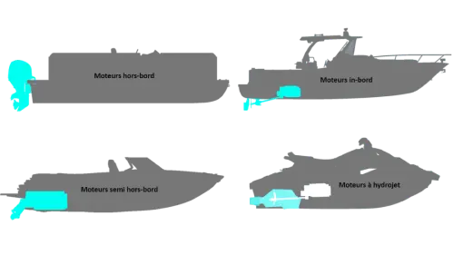 Les quatre types de propulsion des bateaux à moteur