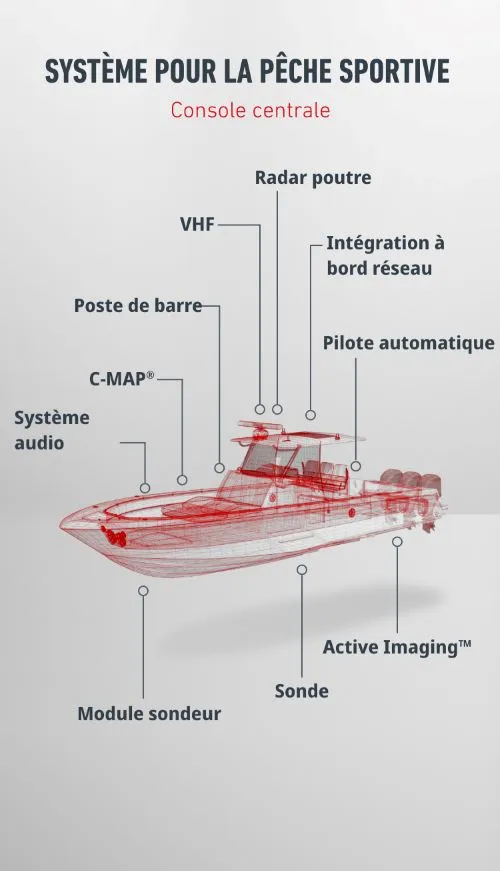 Systèmes pour bateau de pêche sportive