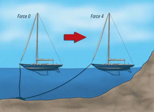 Ancre de bateau au vent
