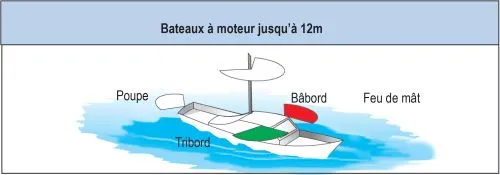 Feux de navigation pour bateaux à moteurs jusqu'à 12 mètres