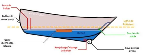 Ligne de flottaison d'un bateau