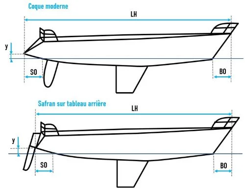 Longueurs de coque d'un bateau Longueurs de coque d'un bateau