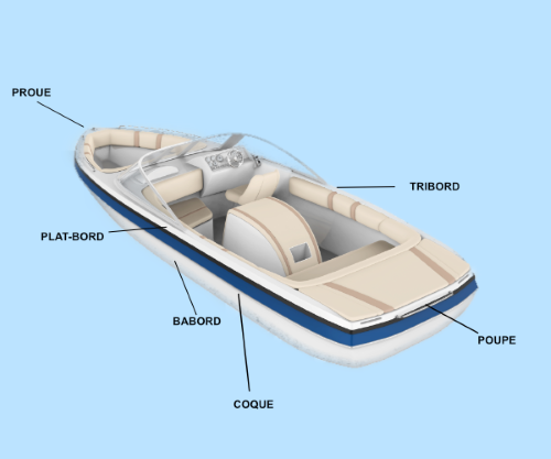 Parties d'un bateau Parties d'un bateau