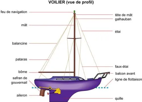 Les différentes parties d'un voilier