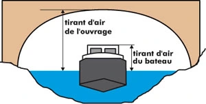 Tirant d'air d'un bateau