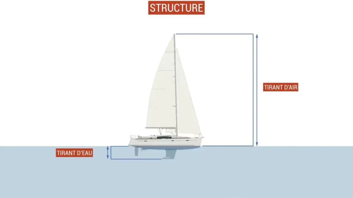 Tirant d'air d'un bateau