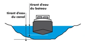 Tirant d'eau